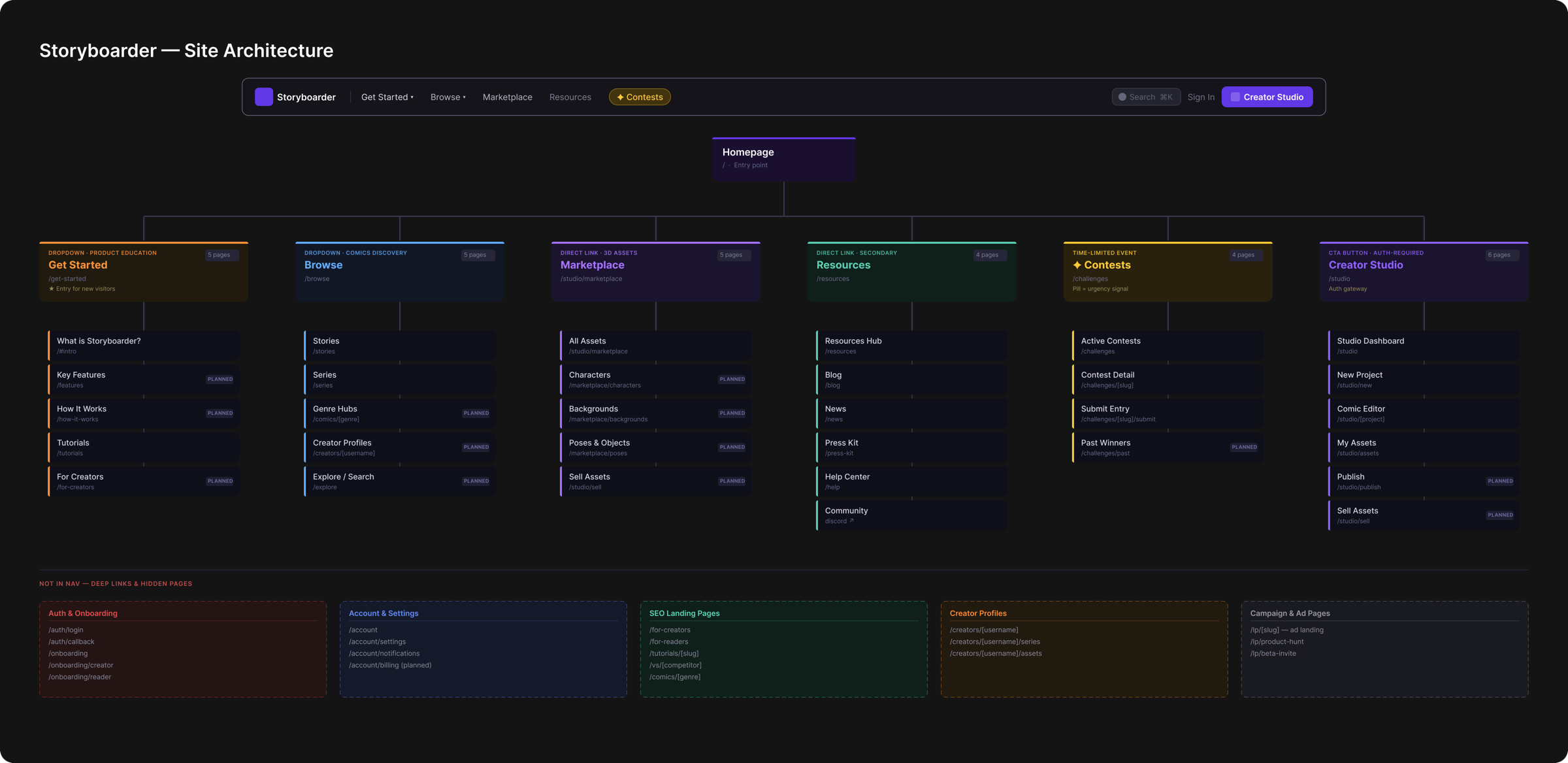 Information architecture · sitemap